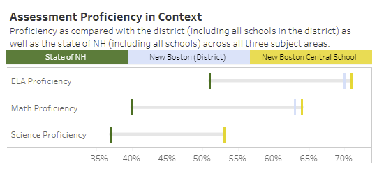 NH Dept of Education Assessment Data for NBCS, 2022